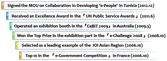 Signed the MOU on Collaboration in Developing ¡®e-People¡¯ in Tunisia (2012.12)
Received an Excellence Award in the¡¸ UN Public Service Awards ¡¹(2011.6)
Operated an exhibition booth in the¡¸CeBIT 2009¡¹in Australia (2009.5)
Won the Top Prize in the exhibition part in the¡¸ e-Challenge 2008 ¡¹(2008.10)
Selected as a leading example of the IOI Asian Region (2006.10)
Top 10 in the ¡¸ e-Government Competition ¡¹in France (2006.10)