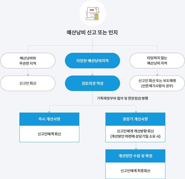 예산낭비신고·절감제안 처리절차도