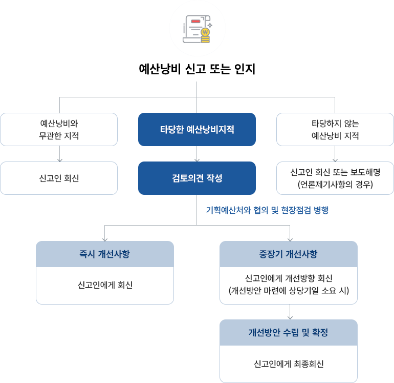 예산낭비신고·절감제안 처리절차도