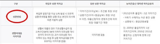 한국장학재단 학자금 및 생활비 대출 상환방법