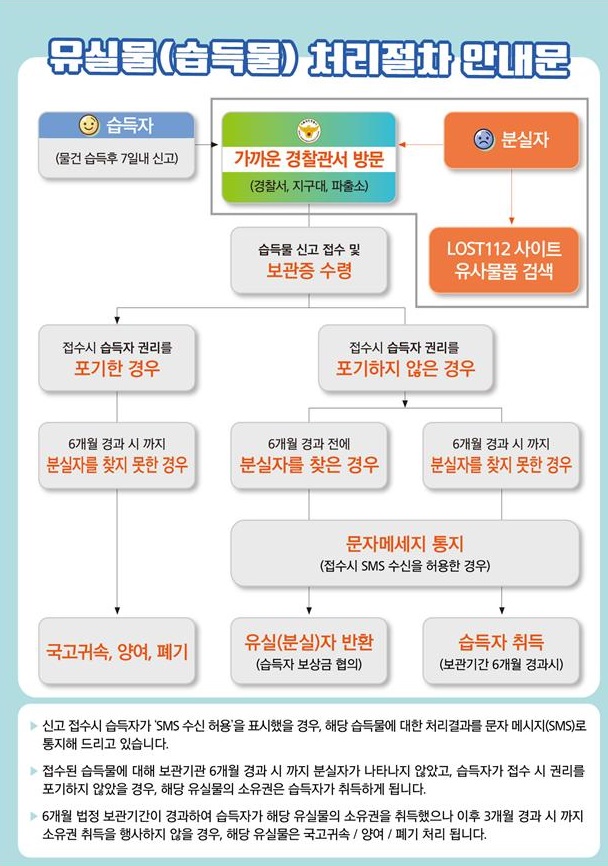 유실물(습득물)처리절차 안내문