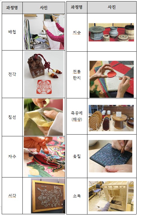 과정