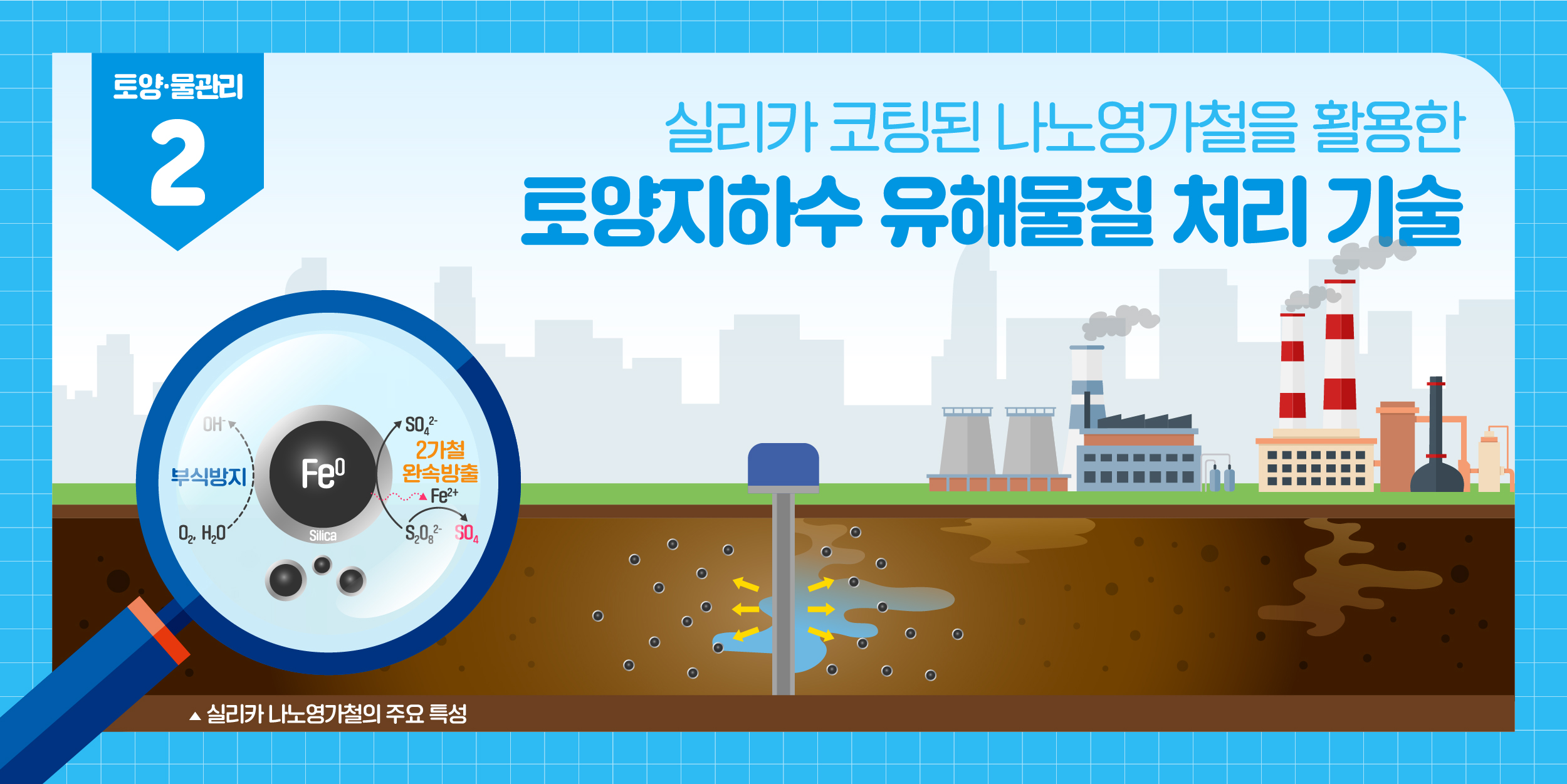 실리카 코팅된 나노영가철을 활용한 토양지하수 유해물질 처리 기술