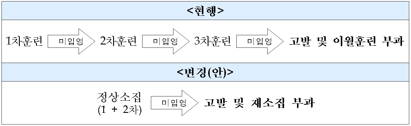 소집절차