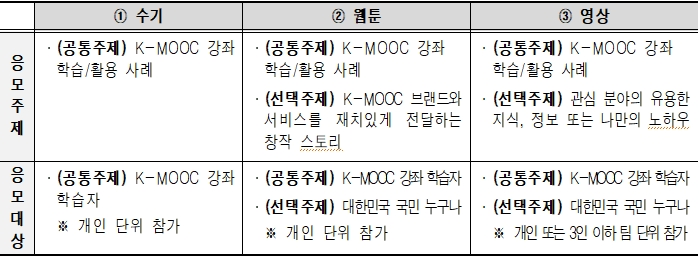 수기 부문 응모 주제 : K-MOOC 강좌 학습/활용 사례, 개인 단위 참가｜웹툰 부문 응모 주제 : K-MOOC 강좌 학습/활용 사례, K-MOOC 브랜드와 서비스를 재치있게 전달하는 창작 스토리, 개인 단위 참가｜영상 : K-MOOC 강좌 학습/활용 사례, 관심 분야의 유용한 지식, 정보 또는 나만의 노하우, 개인 또는 3인 이하 팀 단위 참가