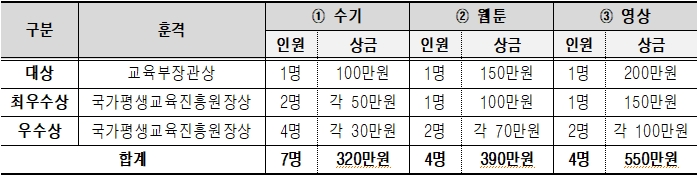 총 인원 15명 총 상금 1,260만원 규모의 시상 예정