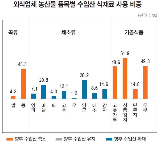 외식업체 농산물 품목별 수입산 식재료 비중