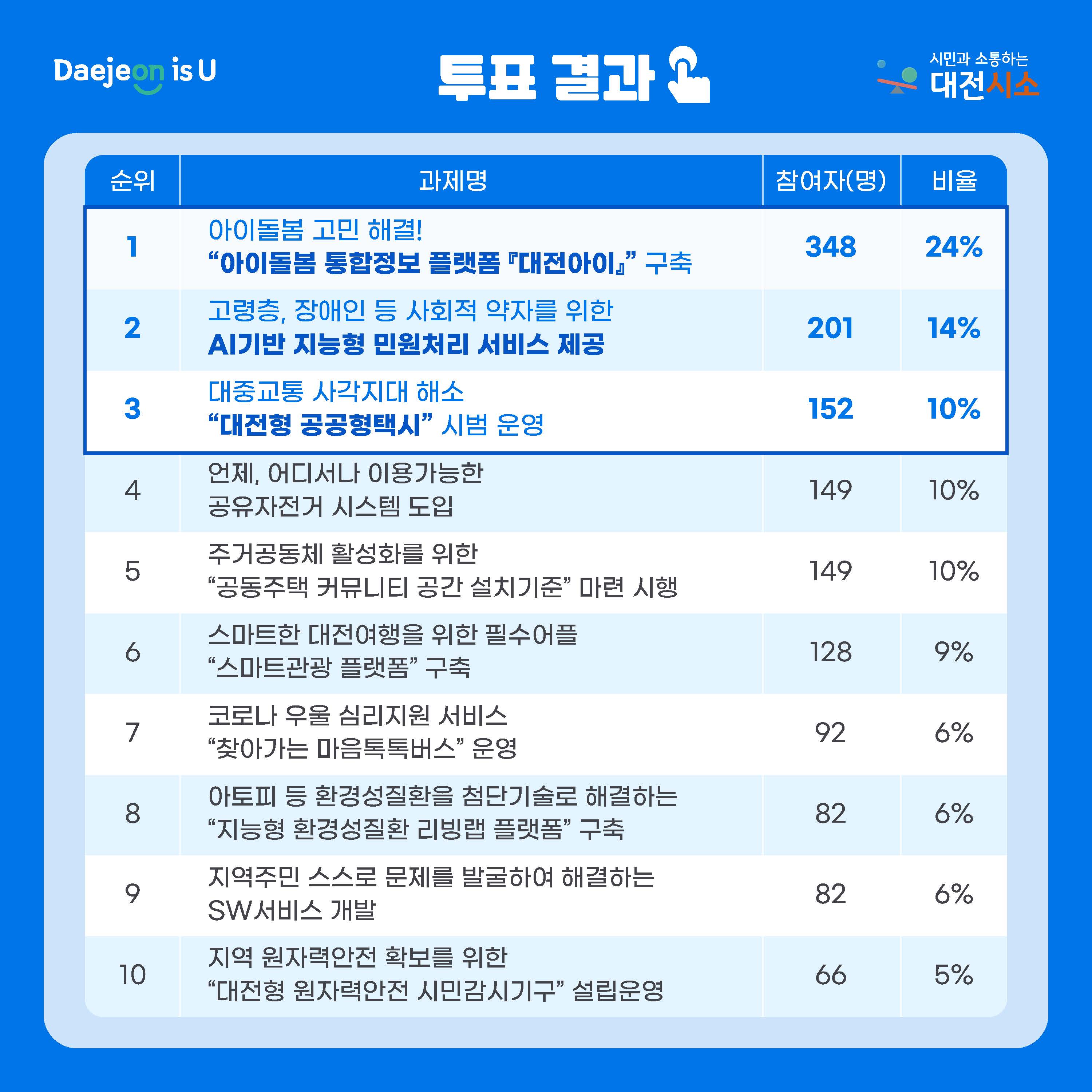 혁신과제 선정결과 3