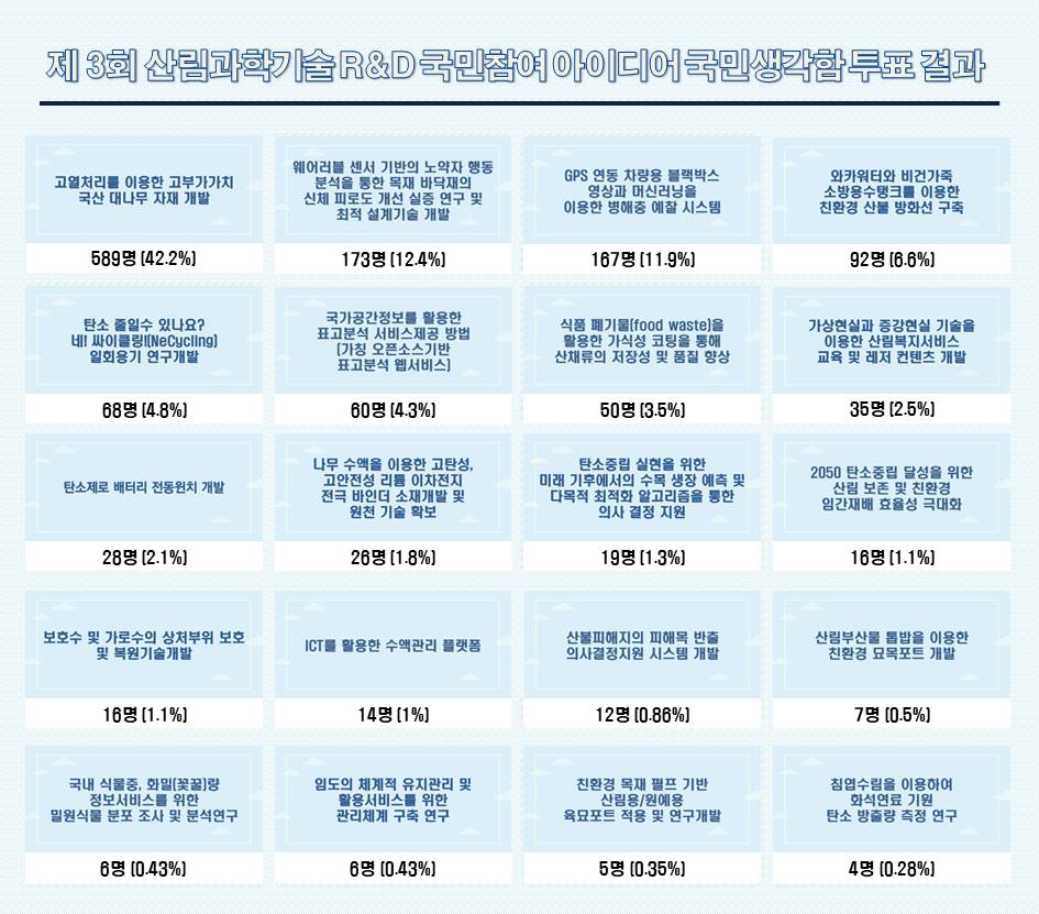 투표결과