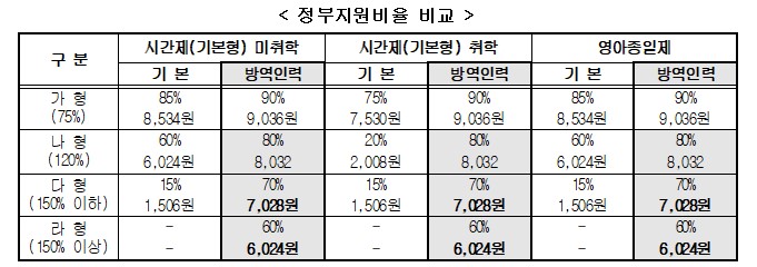 정부지원비율