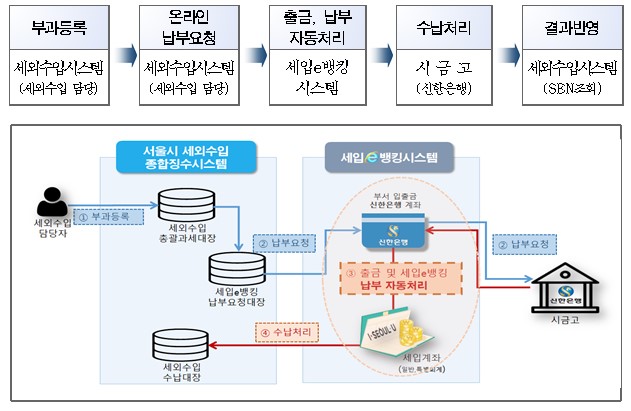 세입e뱅킹 납부