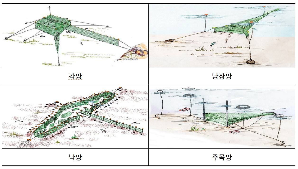 대표적인 구획어업들의 조업 모식도