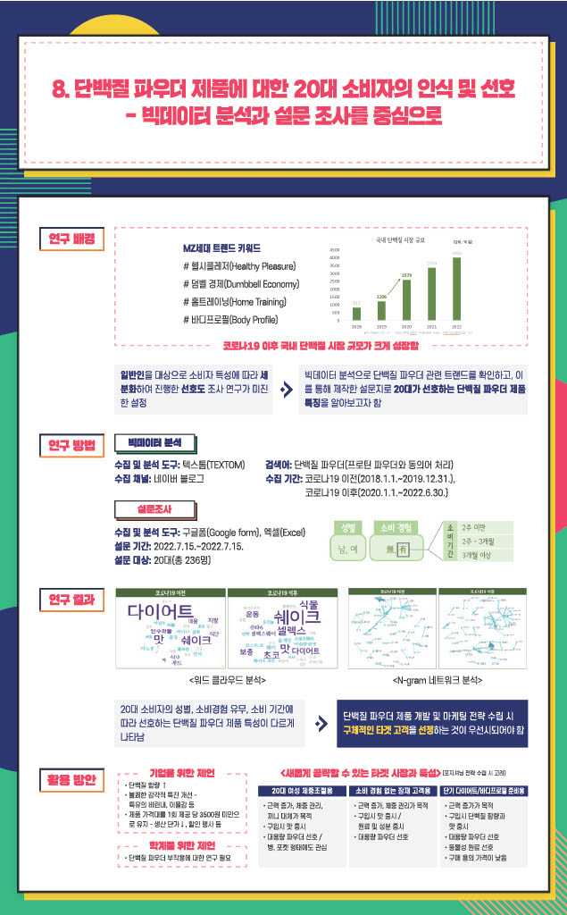 8. 단백질 파우더 제품에 대한 20대 소비자의 인식 및 선호-빅데이터 분석과 설문조사를 중심으로