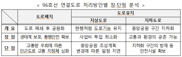 < 96호선 연결도로 처리방안별 장단점 분석 >
