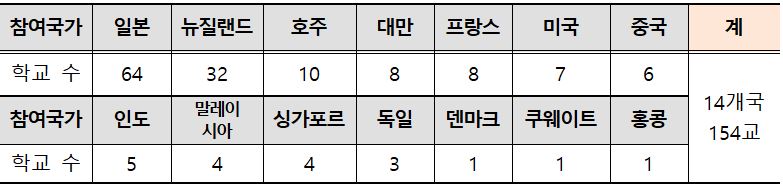 참여 국가 현황
