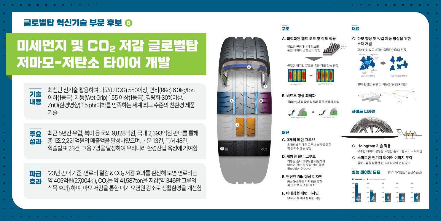 (후보8) 미세먼지 및 CO2 저감 글로벌탑 저마모-저탄소 타이어 개