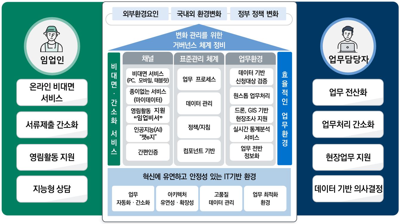 임업직불제 시스템 완성도