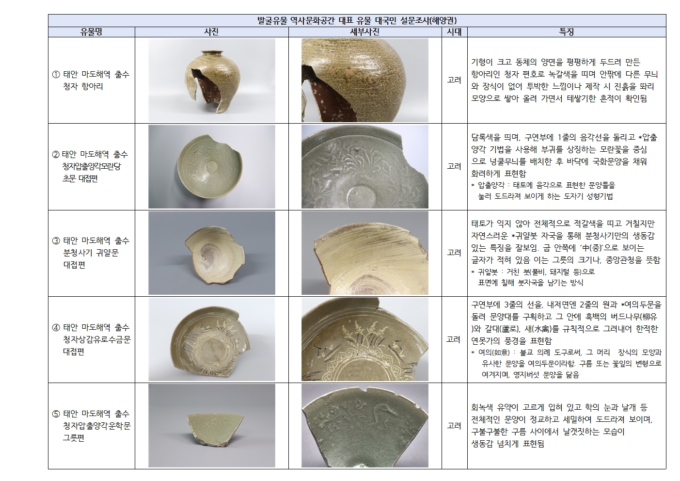 해양권역 대표유물 목록