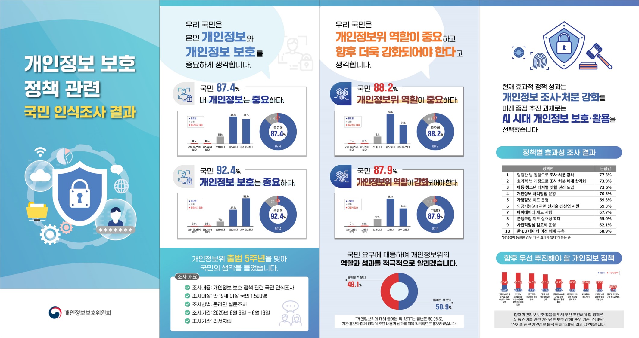 개인정보 보호 정책 관련 국민 인식조사 결과