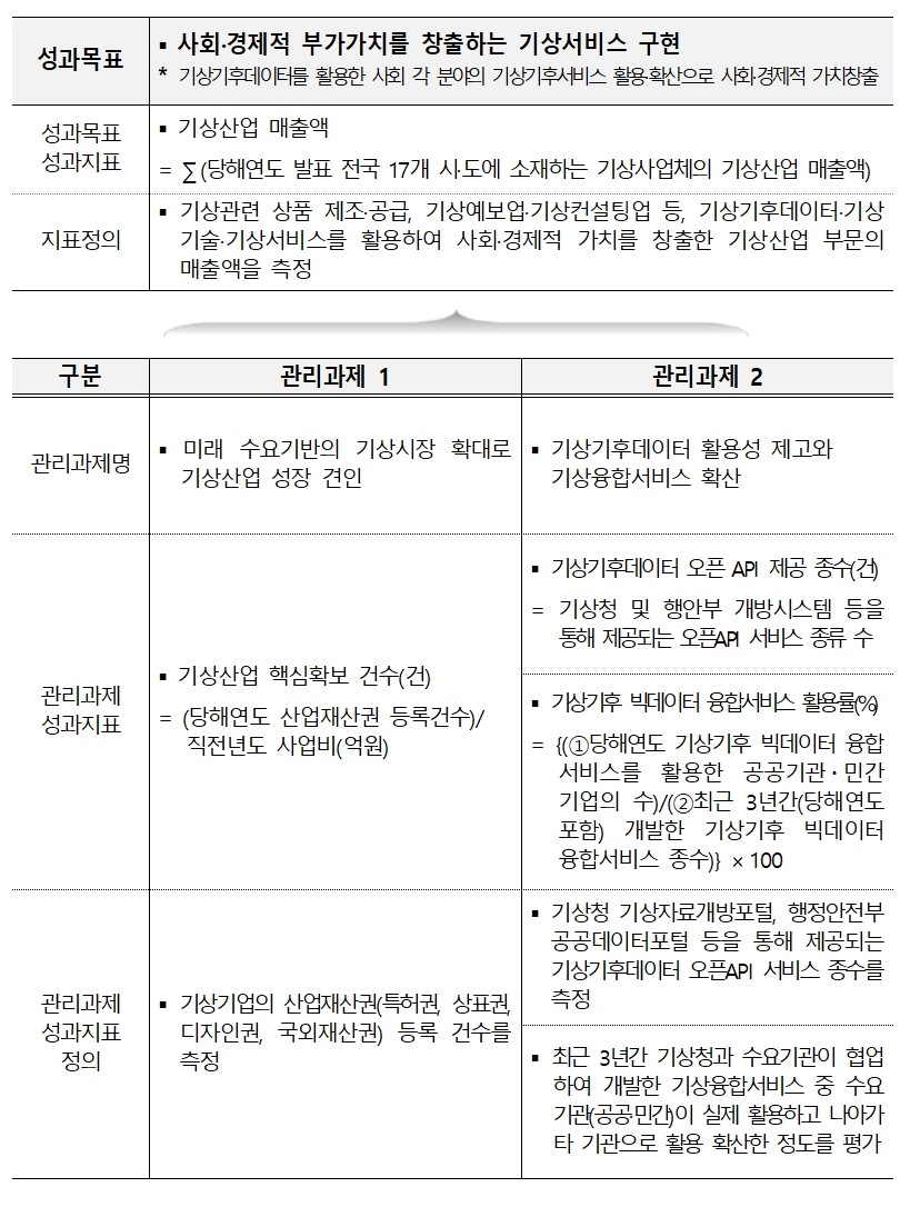 기상청 기상서비스진흥국 성과지표(안)