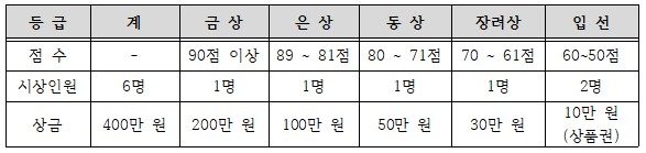 시상금 내역