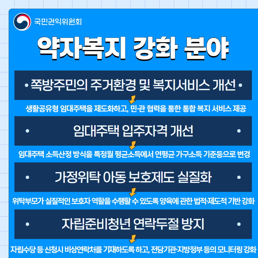 약자복지 강화 분야 설명에 대한 이미지 파일입니다. 