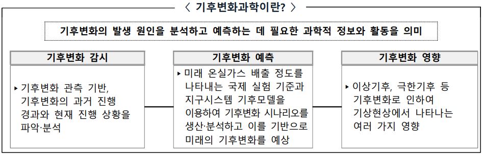 기후변화과학이란 기후변화의 발생 원인을 분석하고 예측하는 데 필요한 과학적 정보와 활동을 의미합니다. 기후변화 감시, 예측, 영향, 미래 전망 등을 포괄합니다.