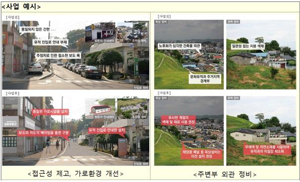 사업예시. 1. 접근성 제고 및 가로환경 개선. 통일된 간판 등 가로시설물 설치, 보도와 차도 구분, 유적 진입로 안내판 설치. 2. 주변부 외관 정비. 건축물 외관에 대해 유사한 계열의 색채 및 재료 사용 권장. 무채색 및 자연소재를 사용하여 유적과의 이질감 최소화. 태양광 패널 등 옥상설비는 이전설치 권장.
