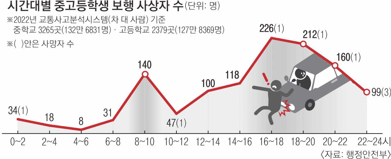 2022년 시간대별 중고등학생 보행 사상자 수