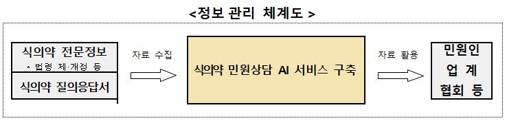 정보 관리 체계도