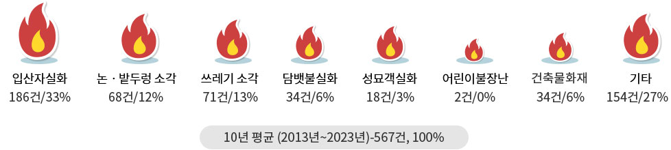 산불정보_발생원인(산림청 제공)