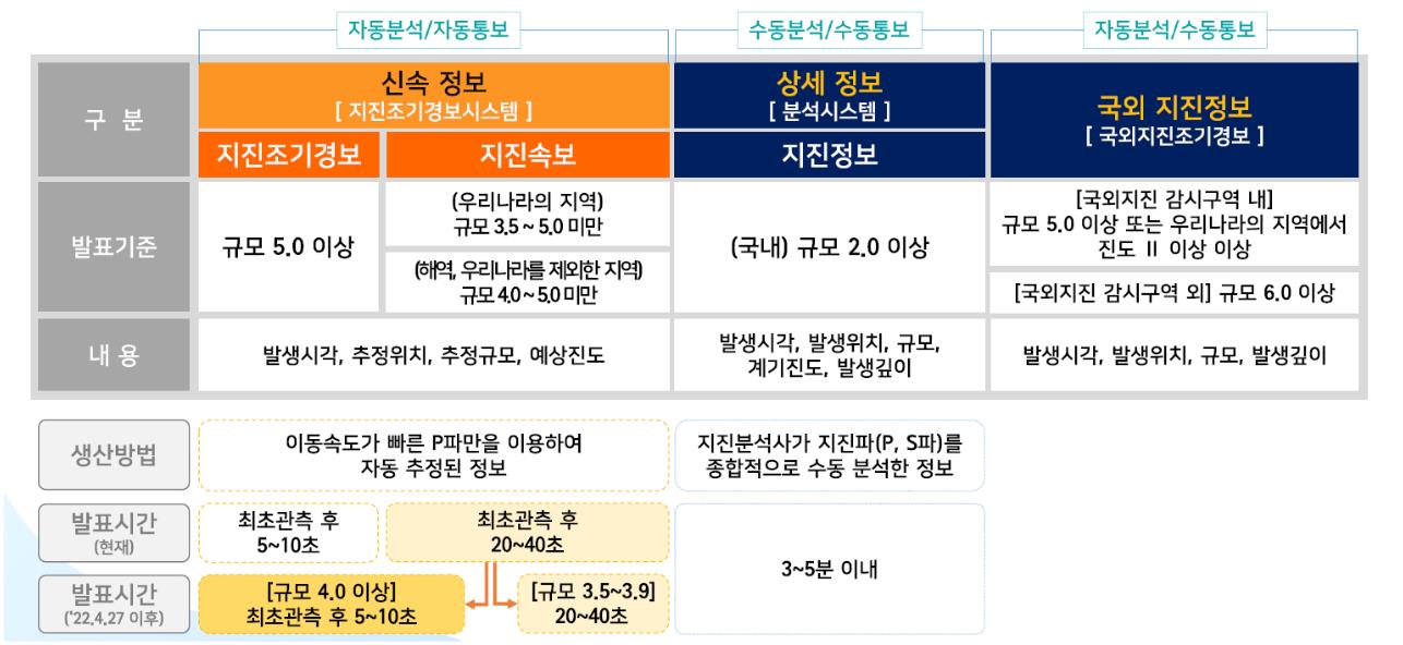지진정보 통보기준
