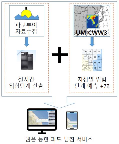 파도넘침 서비스 시스템 흐름도