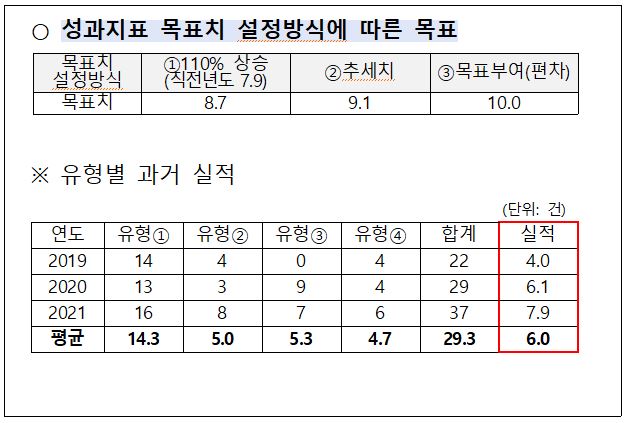 목표치 설정방식