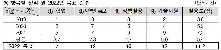 목표건수
