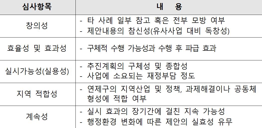 연제구 일자리정책 공모전 심사기준