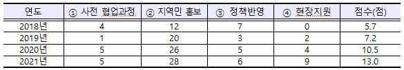 가중치