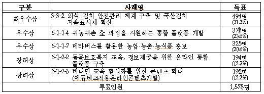 2021년 농정원 기관 혁신 우수사례