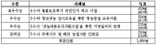 농정원 일자리 창출 최종 순위