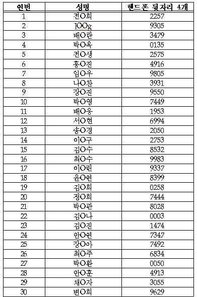 농정원 기관혁신 우수사례 투표 이벤트 당첨자