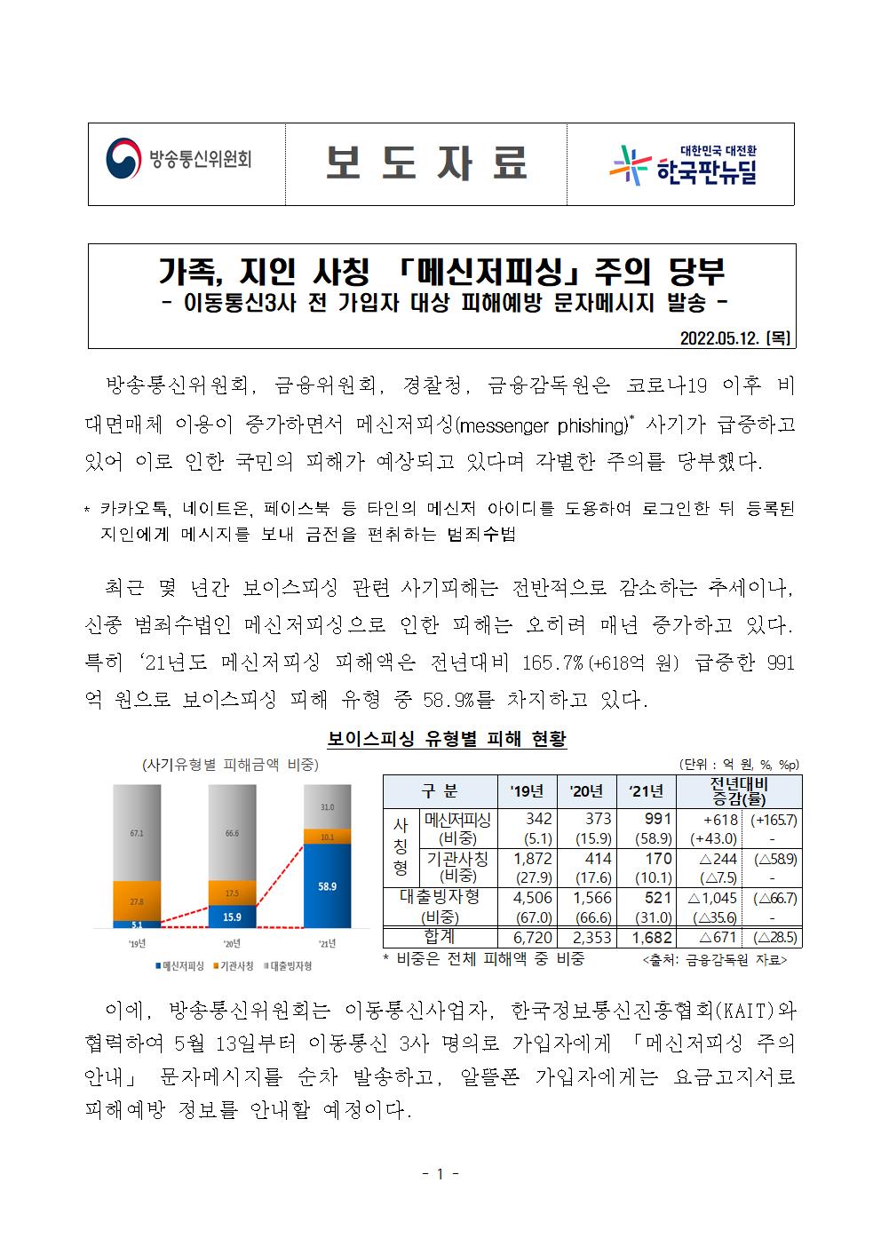 방통위 보도자료, 보이스 피싱은 감소 추세이나 메신저피싱이 증가하고있다. 5월 13일부터 메신저 피싱 주의 안내 문자메세지를 순차 발송하고 알뜰폰 가입자에게는 요금고지서로 안내할 예정이다.