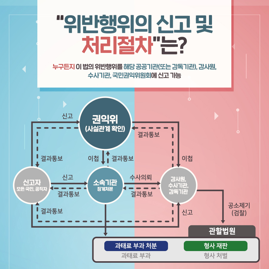 위반행위의 신고 및 처리절차는 누구든지 이 법의 위반행위를 해당 공공기관 또는 감독기관, 감사원, 수사기관, 국민권익위원회에 신고 가능