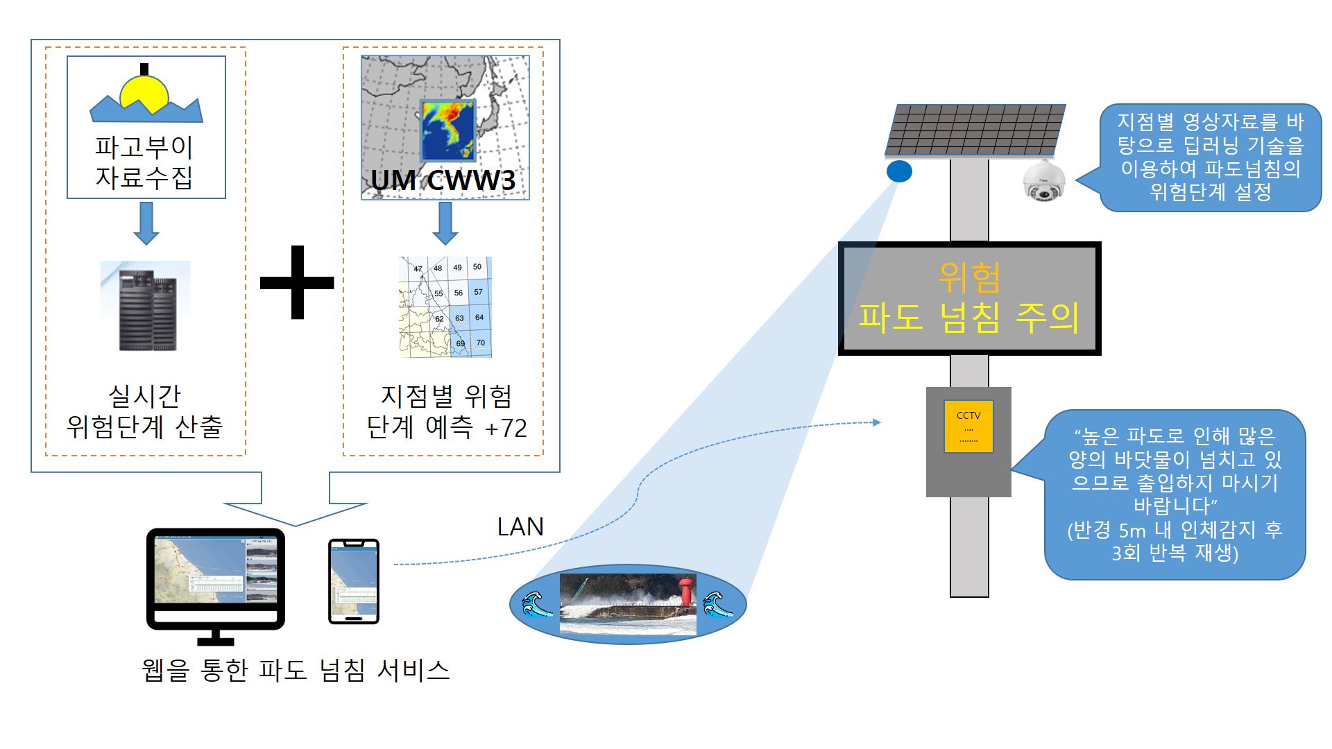 맞춤형 파도넘침 서비스 시스템 흐름도 및 현장 시스템 구축 구상도 