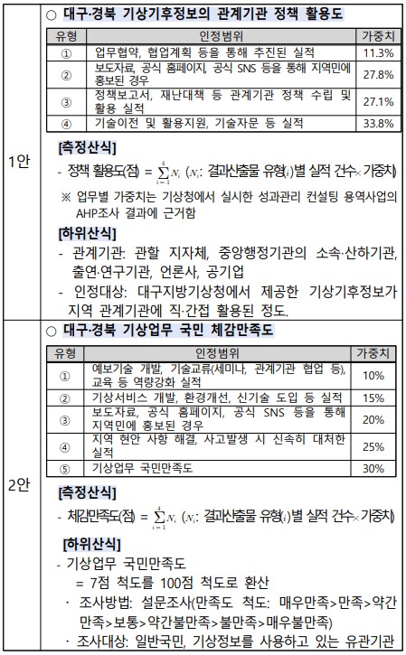 2. 대구·경북 기상서비스 활용도