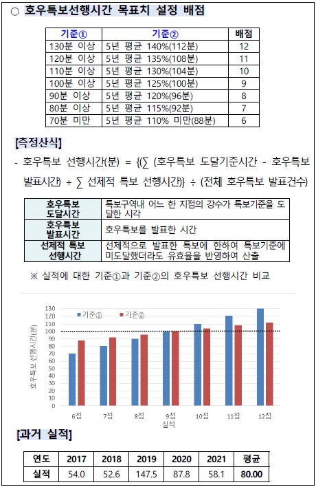 1. 대구·경북 호우특보 선행시간