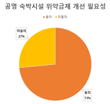 공영숙박시설위약금제개선필요성그래프