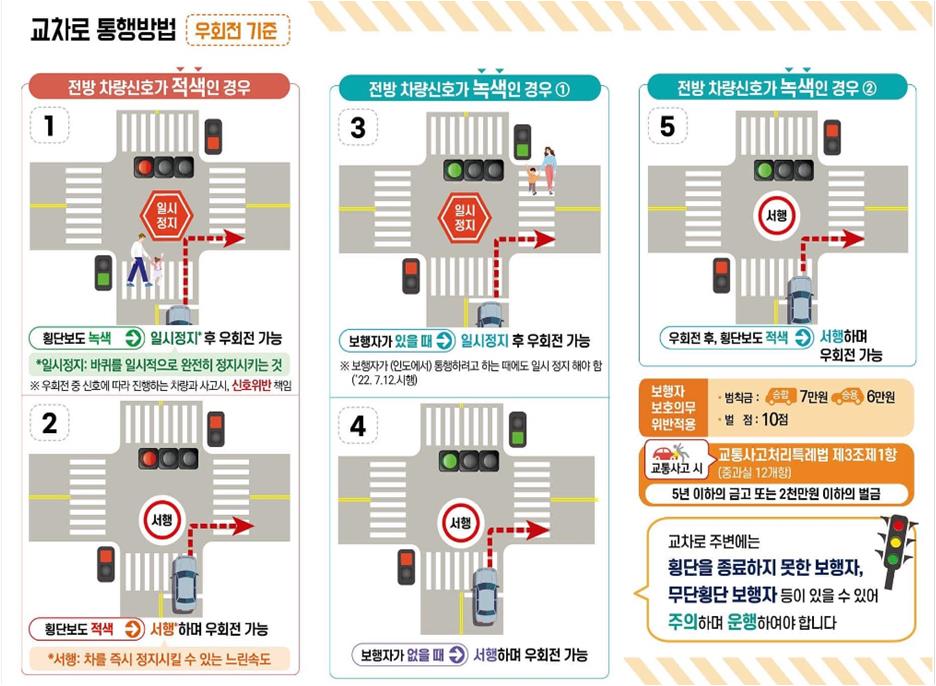 교차로통행방법(우회전기준)