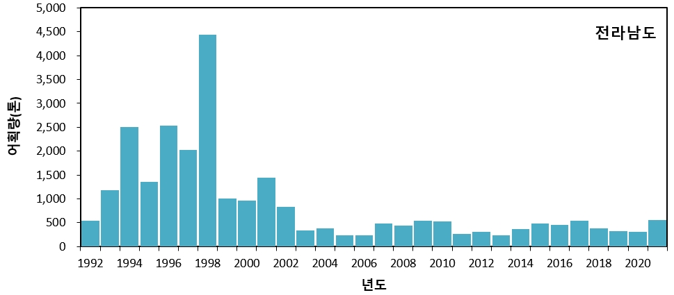< 1992~2021년 전남 주꾸미 어획량의 년변동 >
