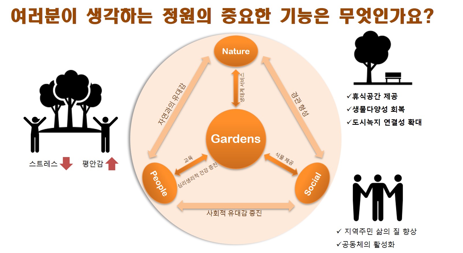 정원의기능