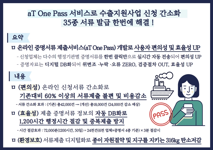 (사례1) aT One Pass 서비스로 수출지원사업 신청 간소화, 35종 서류 발급 한번에 해결! 